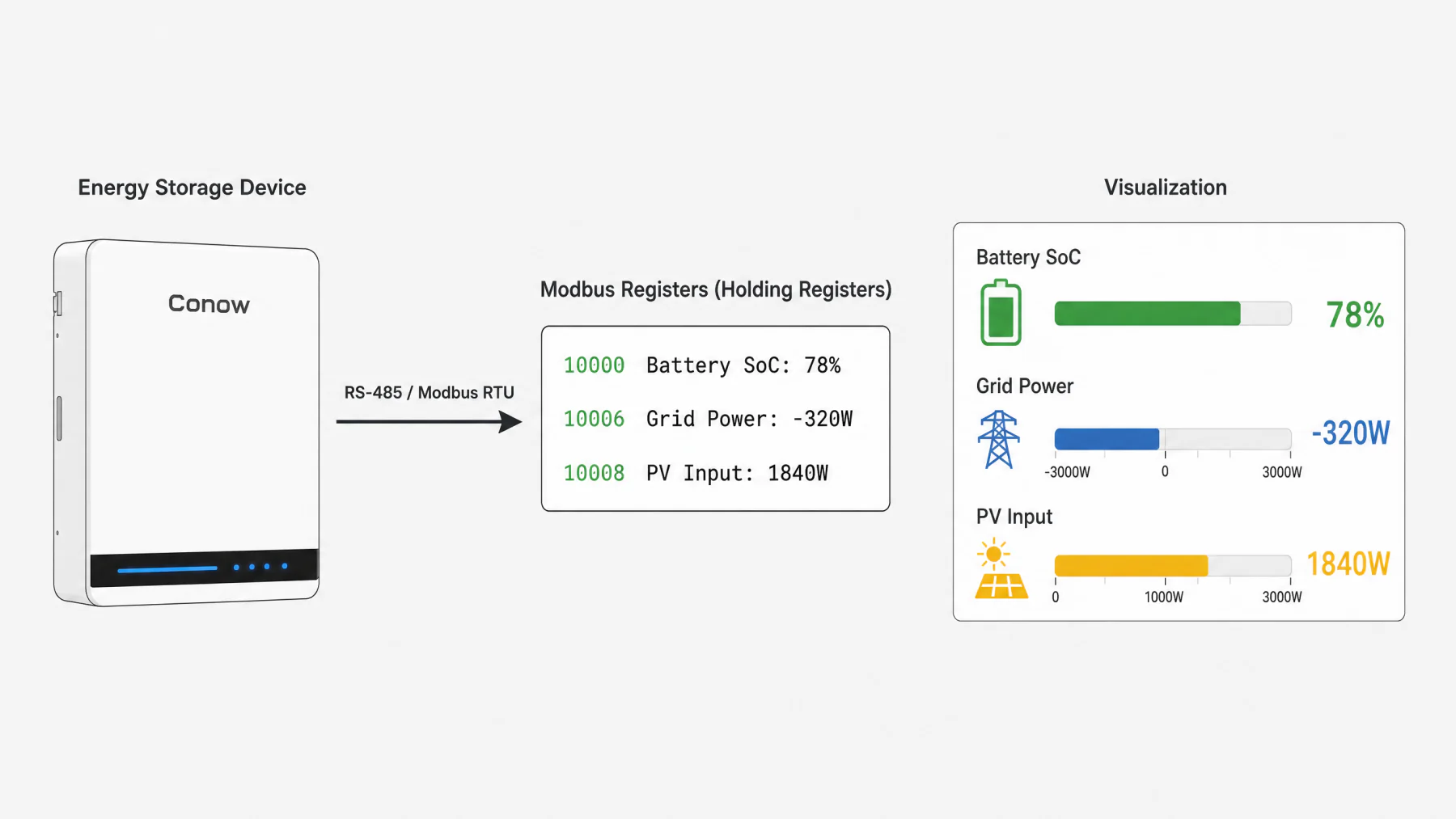 Modbus register data flow — device to register values to visualization